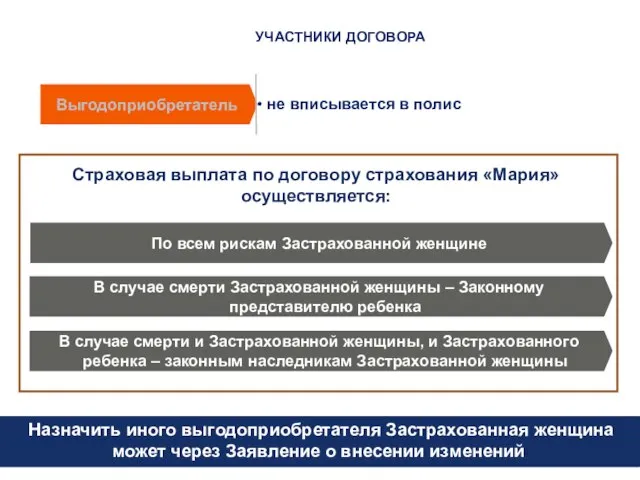 УЧАСТНИКИ ДОГОВОРА не вписывается в полис Выгодоприобретатель По всем рискам Застрахованной женщине