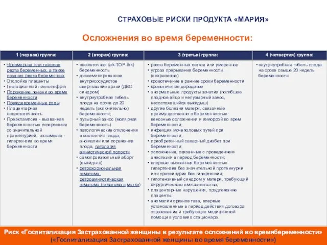 СТРАХОВЫЕ РИСКИ ПРОДУКТА «МАРИЯ» Риск «Госпитализация Застрахованной женщины в результате осложнений во