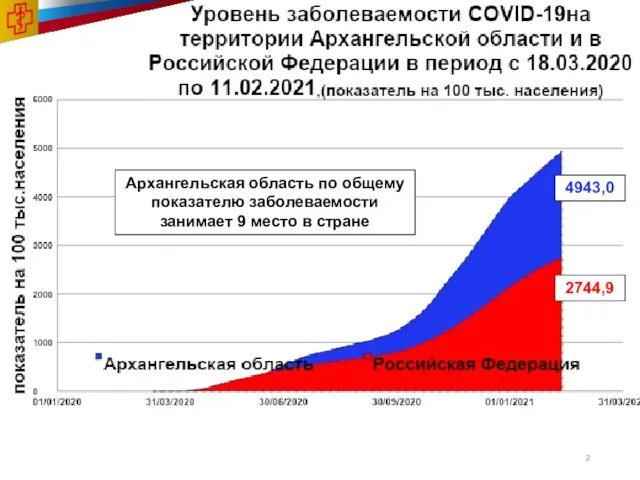 Архангельская область по общему показателю заболеваемости занимает 9 место в стране 4943,0 2744,9