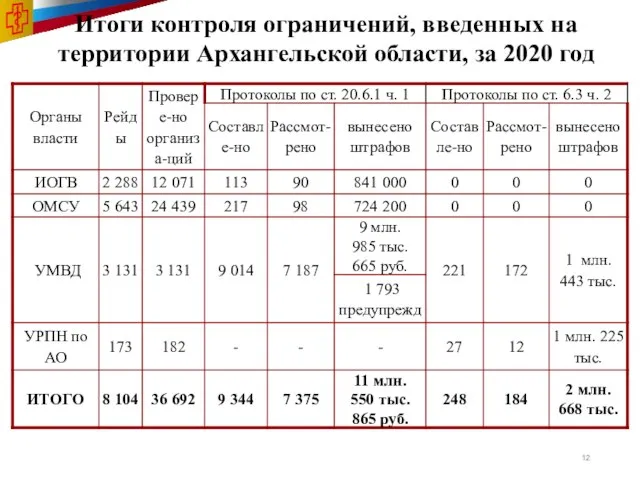 Итоги контроля ограничений, введенных на территории Архангельской области, за 2020 год