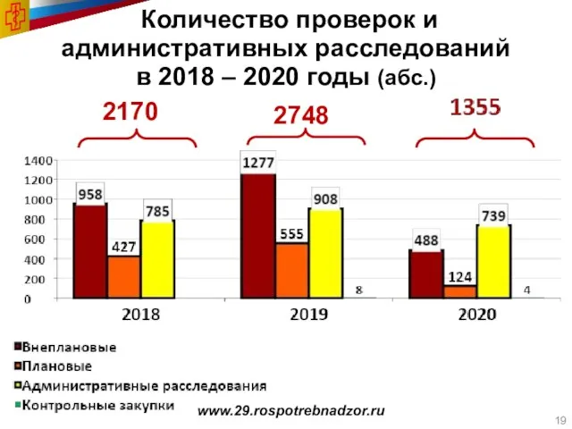 Количество проверок и административных расследований в 2018 – 2020 годы (абс.) www.29.rospotrebnadzor.ru