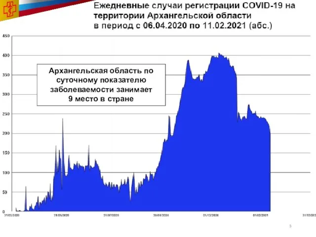 Архангельская область по суточному показателю заболеваемости занимает 9 место в стране