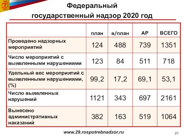 Федеральный государственный надзор 2020 год www.29.rospotrebnadzor.ru