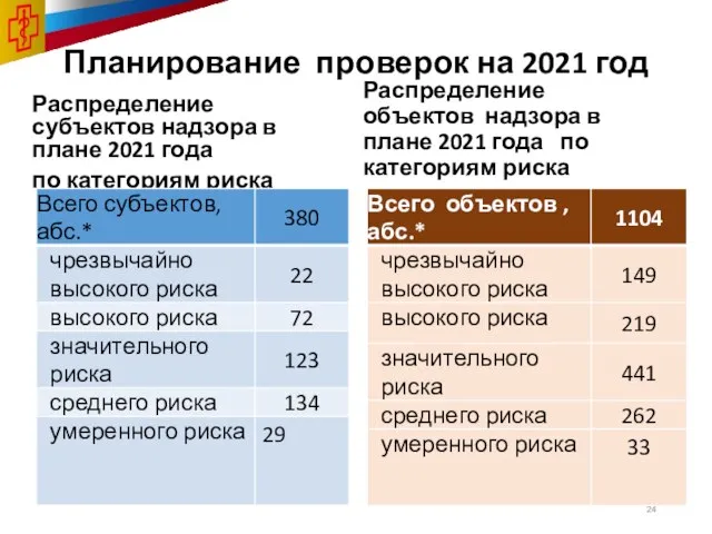 Планирование проверок на 2021 год Распределение субъектов надзора в плане 2021 года