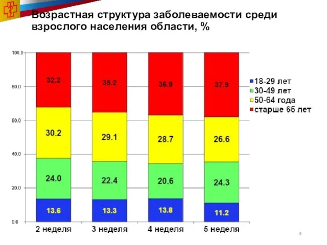 Возрастная структура заболеваемости среди взрослого населения области, %