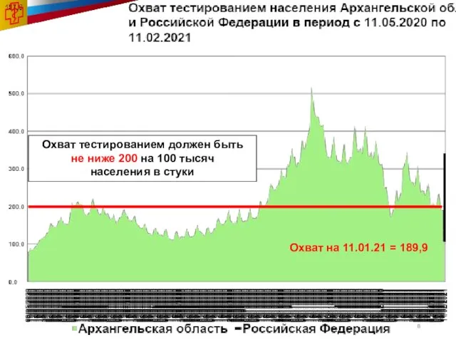 Охват тестированием должен быть не ниже 200 на 100 тысяч населения в