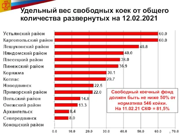 Удельный вес свободных коек от общего количества развернутых на 12.02.2021 Свободный коечный