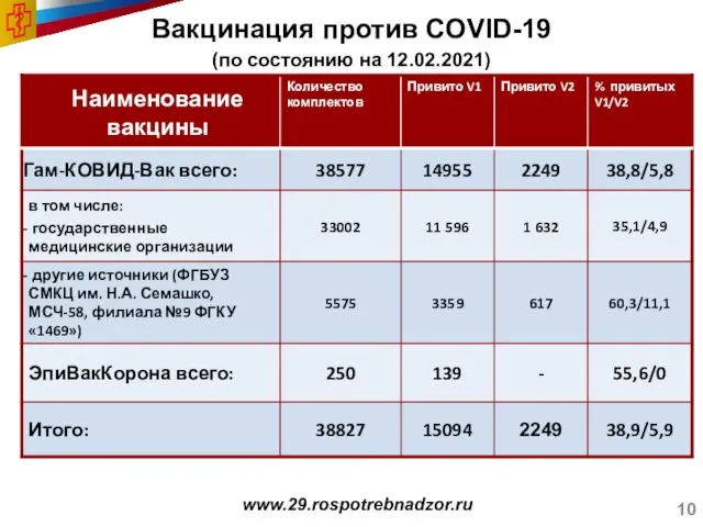 Вакцинация против COVID-19 (по состоянию на 12.02.2021) www.29.rospotrebnadzor.ru