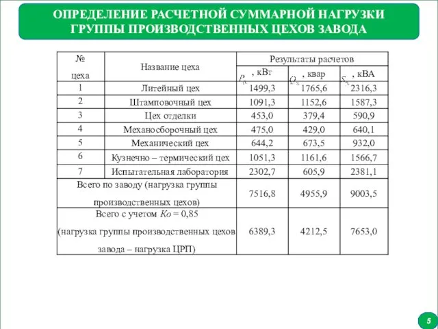 5 ОПРЕДЕЛЕНИЕ РАСЧЕТНОЙ СУММАРНОЙ НАГРУЗКИ ГРУППЫ ПРОИЗВОДСТВЕННЫХ ЦЕХОВ ЗАВОДА