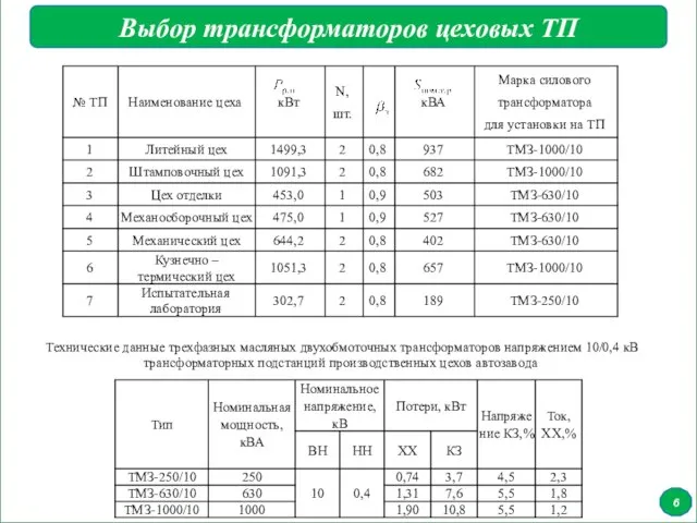 6 Выбор трансформаторов цеховых ТП Технические данные трехфазных масляных двухобмоточных трансформаторов напряжением