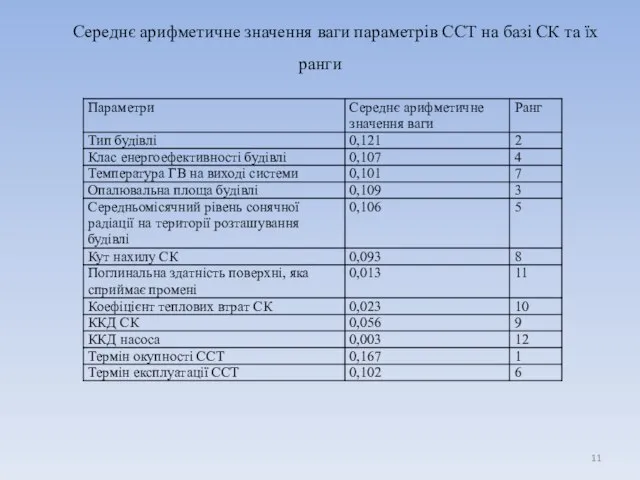 Середнє арифметичне значення ваги параметрів ССТ на базі СК та їх ранги