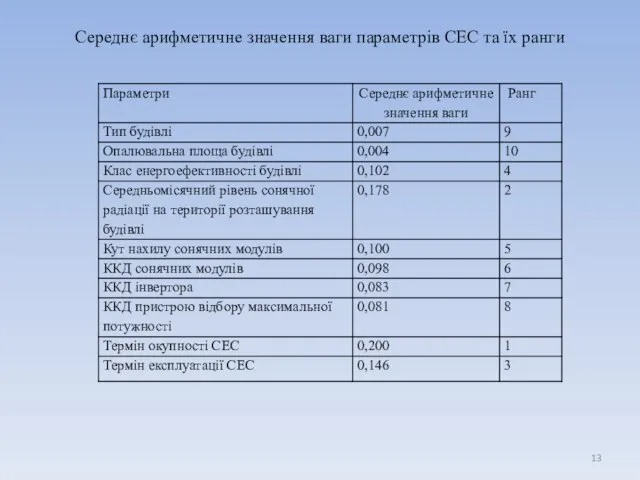 Середнє арифметичне значення ваги параметрів СЕС та їх ранги