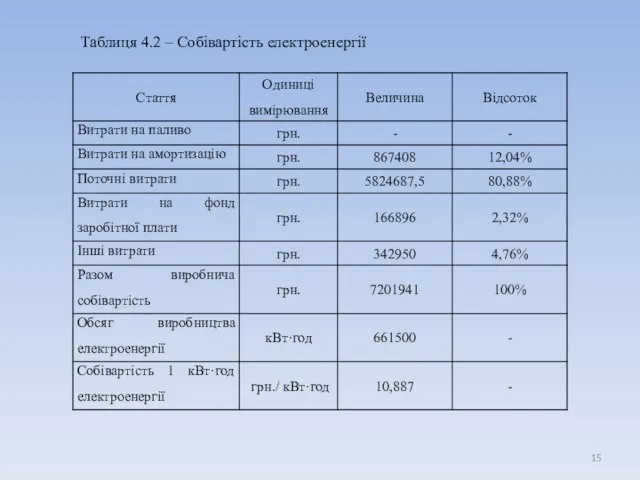 Таблиця 4.2 – Собівартість електроенергії