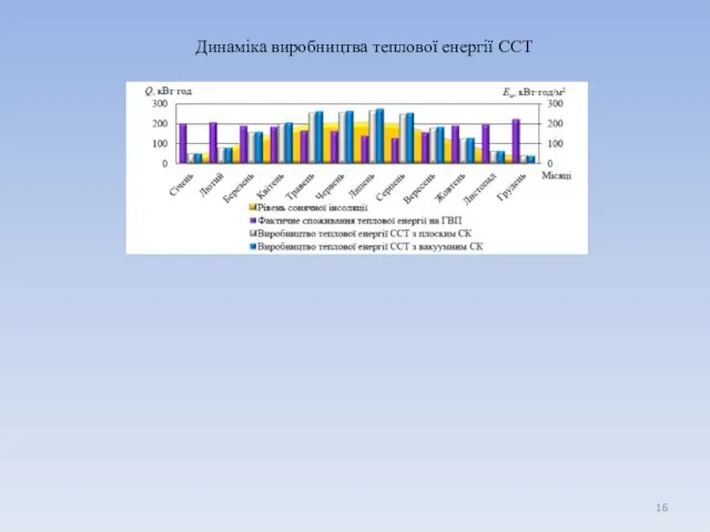 Динаміка виробництва теплової енергії ССТ