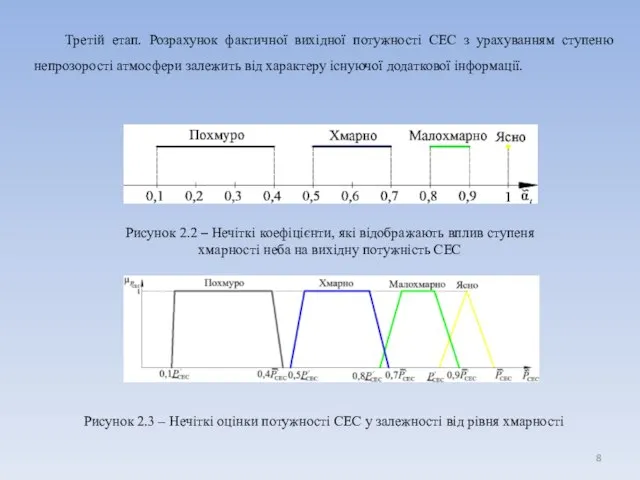 Третій етап. Розрахунок фактичної вихідної потужності СЕС з урахуванням ступеню непрозорості атмосфери