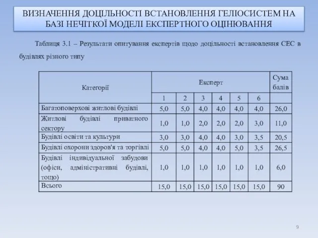 Таблиця 3.1 – Результати опитування експертів щодо доцільності встановлення СЕС в будівлях