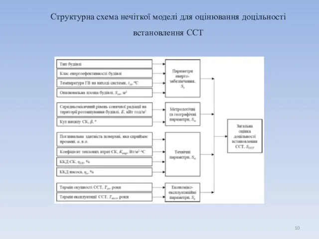 Структурна схема нечіткої моделі для оцінювання доцільності встановлення ССТ