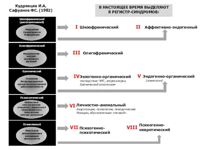 Кудрявцев И.А, Сафуанов ФС. (1982) Шизофренический (диссоциативный) Нарушение Селективности Информации Олигофренический Недоразвитие