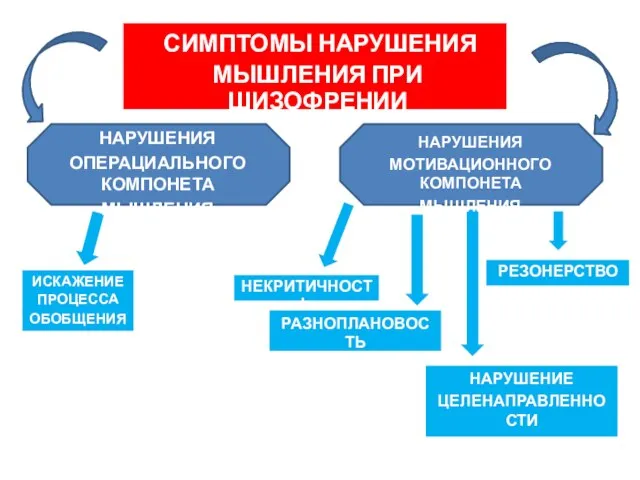 СИМПТОМЫ НАРУШЕНИЯ МЫШЛЕНИЯ ПРИ ШИЗОФРЕНИИ НАРУШЕНИЕ ЦЕЛЕНАПРАВЛЕННОСТИ РАЗНОПЛАНОВОСТЬ РЕЗОНЕРСТВО НЕКРИТИЧНОСТЬ ИСКАЖЕНИЕ ПРОЦЕССА