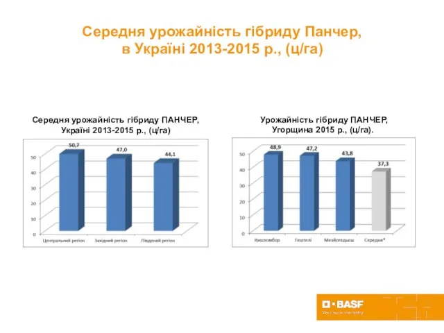 Урожайність гібриду ПАНЧЕР, Угорщина 2015 р., (ц/га). Середня урожайність гібриду ПАНЧЕР, Україні