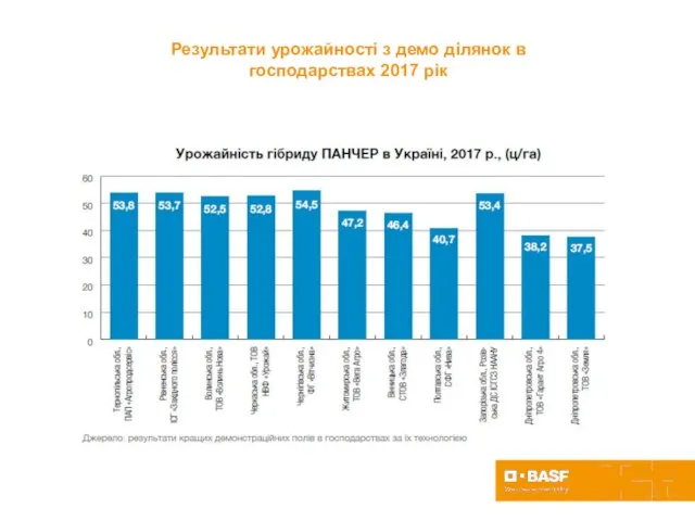 Результати урожайності з демо ділянок в господарствах 2017 рік