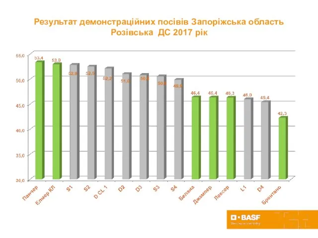 Результат демонстраційних посівів Запоріжська область Розівська ДС 2017 рік