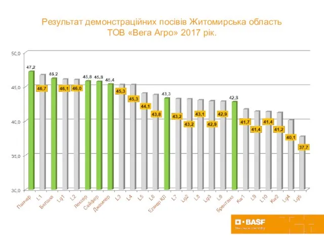 Результат демонстраційних посівів Житомирська область ТОВ «Вега Агро» 2017 рік.