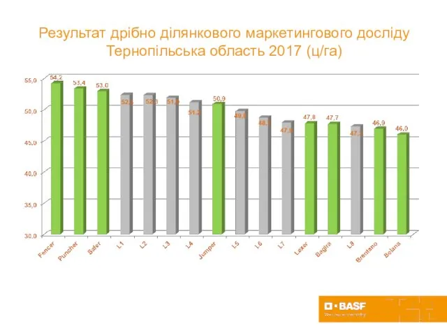 Результат дрібно ділянкового маркетингового досліду Тернопільська область 2017 (ц/га)