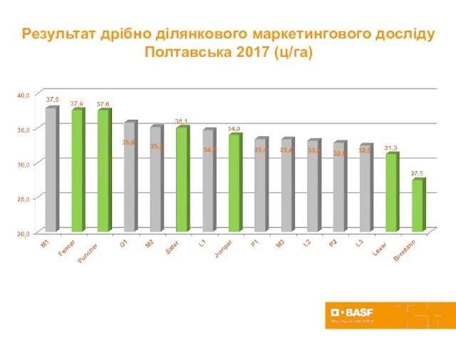 Результат дрібно ділянкового маркетингового досліду Полтавська 2017 (ц/га)