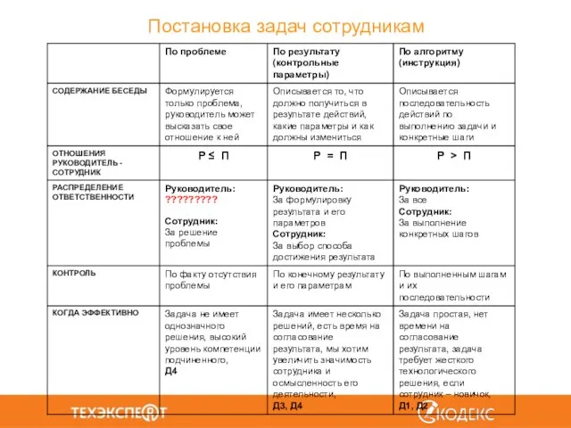 Постановка задач сотрудникам