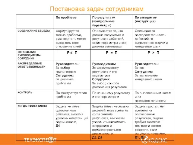 Постановка задач сотрудникам