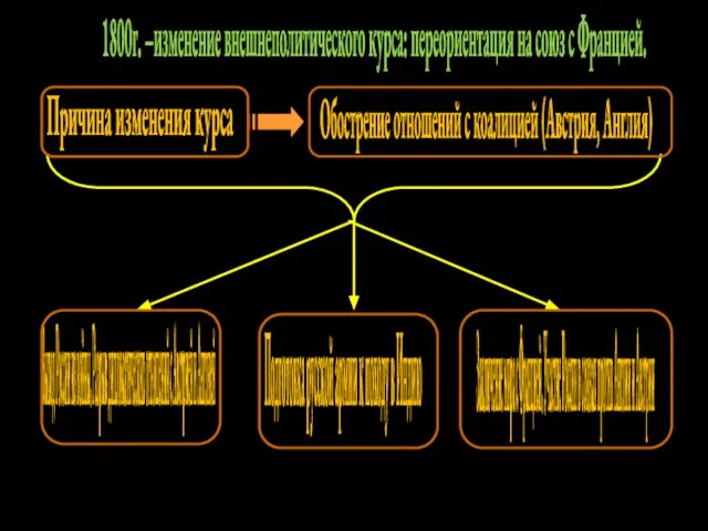 1800г. –изменение внешнеполитического курса: переориентация на союз с Францией. Причина изменения курса