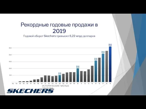 Рекордные годовые продажи в 2019 Годовой оборот Skechers превысил 5,22 млрд долларов ИСТОРИЧЕСКИЕ ЧИСТЫЕ ПРОДАЖИ