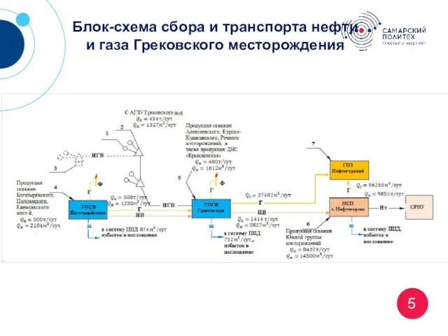 5 Блок-схема сбора и транспорта нефти и газа Грековского месторождения