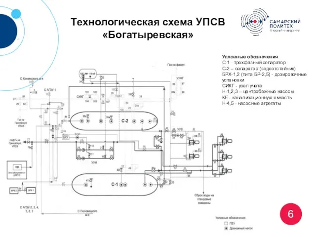 6 . Технологическая схема УПСВ «Богатыревская» Условные обозначения С-1 - трехфазный сепаратор