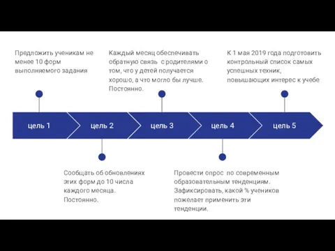 цель 1 Предложить ученикам не менее 10 форм выполняемого задания ​ цель