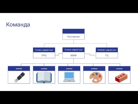 Команда Наставник Учителя предметники ученик ученик ученик Учителя предметники ученик ученик ЕНЦ