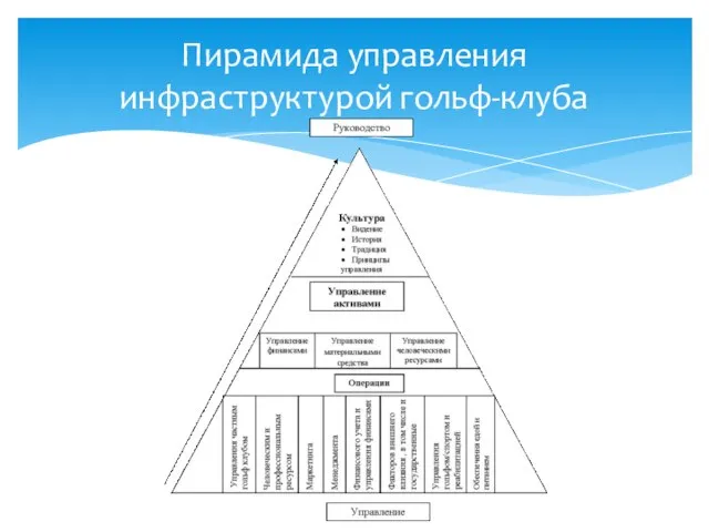 Пирамида управления инфраструктурой гольф-клуба