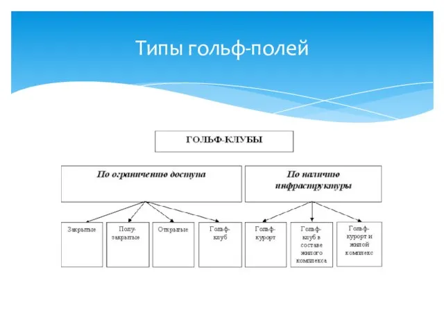 Типы гольф-полей