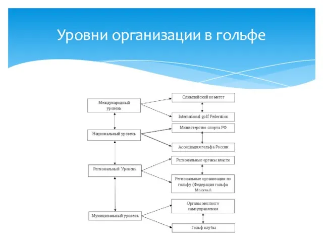 Уровни организации в гольфе