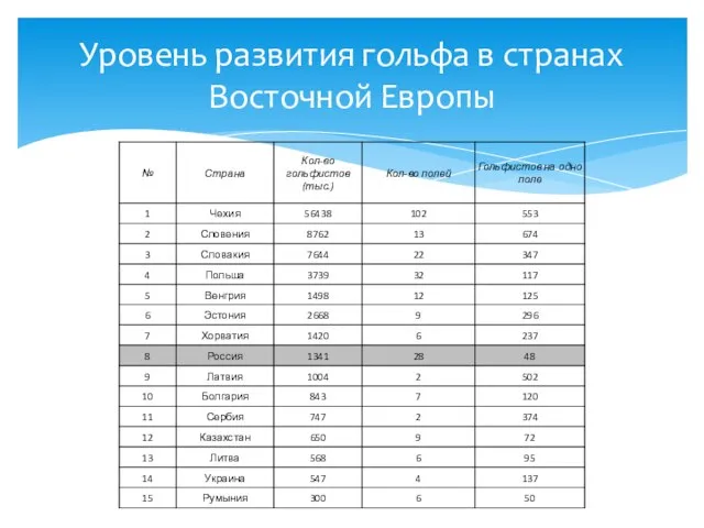 Уровень развития гольфа в странах Восточной Европы