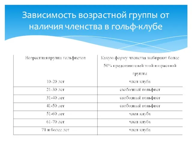 Зависимость возрастной группы от наличия членства в гольф-клубе