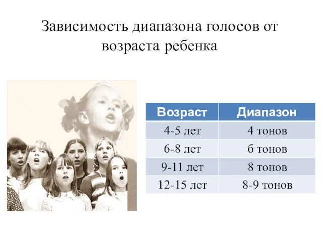 Зависимость диапазона голосов от возраста ребенка