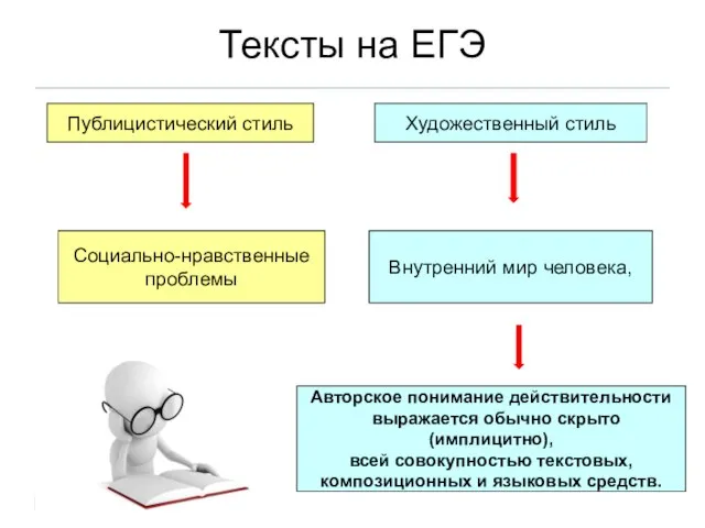 Тексты на ЕГЭ Публицистический стиль Художественный стиль Социально-нравственные проблемы Внутренний мир человека,