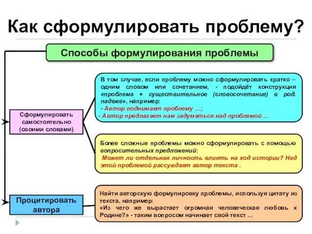 Как сформулировать проблему? Способы формулирования проблемы Сформулировать самостоятельно (своими словами) Процитировать автора