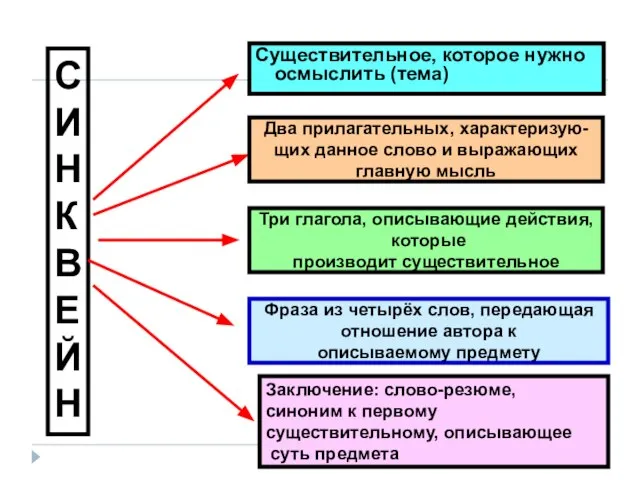 СИНКВЕЙН Существительное, которое нужно осмыслить (тема) Два прилагательных, характеризую- щих данное слово