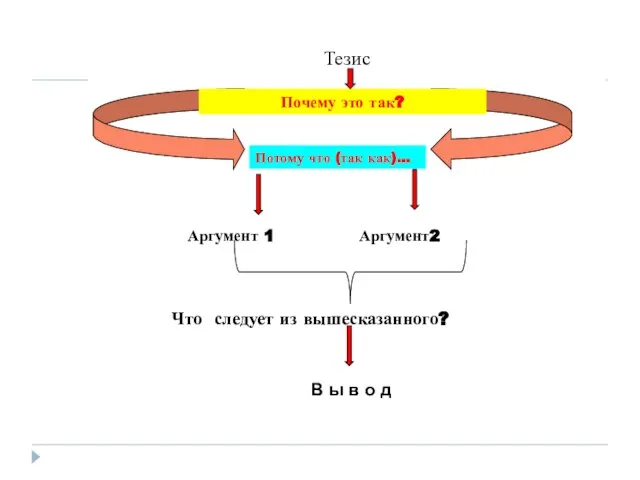 Тезис Почему это так? Потому что (так как)… Аргумент 1 Аргумент2 Что