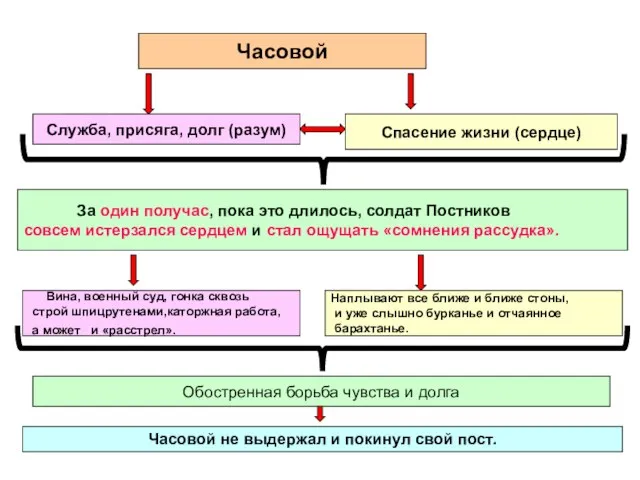 Часовой Служба, присяга, долг (разум) Спасение жизни (сердце) За один получас, пока