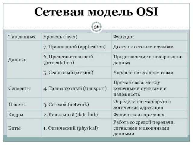 Сетевая модель OSI