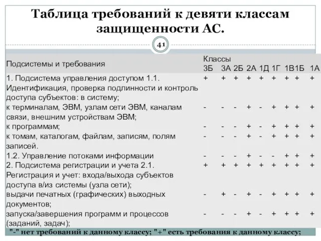 Таблица требований к девяти классам защищенности АС. "-" нет требований к данному